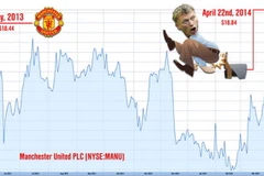 Cổ phiếu M.U tăng mạnh sau quyết định sa thải Moyes
