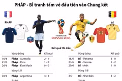 [Infographics] Pháp-Bỉ tranh tấm vé đầu tiên vào Chung kết