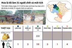 [Infographics] Hoàn lưu bão số 3 đã làm 31 người chết và mất tích