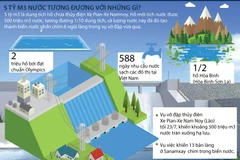[Infographics] 5 tỷ m3 nước của Xe Pian-Xe Namnoy tương đương những gì