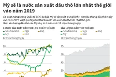 [Infographics] Mỹ sẽ là nước sản xuất dầu thô lớn nhất vào 2019
