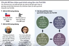 [Infographics] Chi phí để làm chậm quá trình nóng lên của Trái Đất