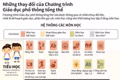 Những thay đổi của Chương trình Giáo dục phổ thông tổng thể