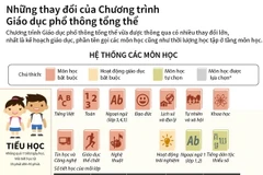 Những thay đổi của Chương trình Giáo dục phổ thông tổng thể