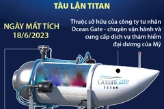 [Infographics] Toàn cảnh vụ tàu lặn Titan mất tích ở Đại Tây Dương