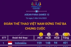 Việt Nam giành 66 HCV, xếp thứ 3 chung cuộc tại ASEAN Para Games 12