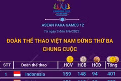 Việt Nam giành 66 HCV, xếp thứ 3 chung cuộc tại ASEAN Para Games 12