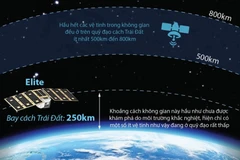 Vệ tinh đầu tiên bay gần Trái Đất nhất 