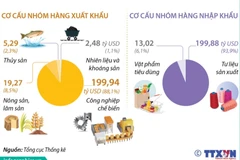 7 tháng năm 2024: Tổng kim ngạch xuất, nhập khẩu hàng hóa đạt 439,88 tỷ USD
