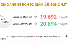 Giá xăng E5 RON 92 giảm 38 đồng/lít