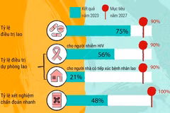 Kết quả thực hiện mục tiêu toàn cầu tiến tới thanh toán bệnh lao vào năm 2030 