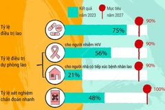 Kết quả thực hiện mục tiêu toàn cầu tiến tới thanh toán bệnh lao vào năm 2030 