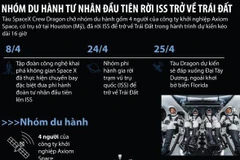 Nhóm du hành tư nhân đầu tiên kết thúc hành trình trên vũ trụ