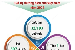 Thương hiệu quốc gia Việt Nam ghi nhận bước tiến vượt bậc
