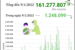 Hơn 161,2 triệu liều vaccine COVID-19 đã được tiêm tại Việt Nam