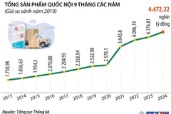GDP 9 tháng năm 2024 tăng 6,82%