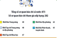 Chuyển đổi số báo chí 2024: Cả nước có 28 cơ quan báo chí đạt mức xuất sắc 