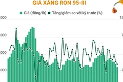 Giá xăng RON 95-III giảm 917 đồng/lít, xăng E5 RON 92 giảm 778 đồng/lít