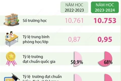 Năm học 2023-2024: Cả nước có 10.753 trường trung học cơ sở