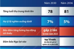 Các mục tiêu phát triển quốc gia của Nga giai đoạn 2030-2036 