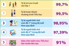 Một số chỉ tiêu về giáo dục và đào tạo trong năm học 2024-2025 