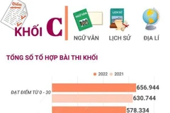 Phổ điểm các môn thi tốt nghiệp THPT năm 2022 theo Khối C