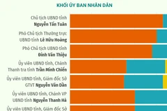 Kết quả lấy phiếu tín nhiệm 26 lãnh đạo chủ chốt của Khánh Hòa