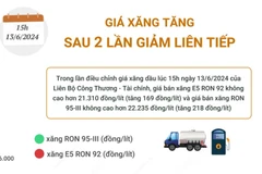 Giá xăng tăng sau 2 lần giảm liên tiếp 