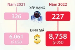 [Infographics] Viettel: Thương hiệu Việt duy nhất lọt top 500 toàn cầu