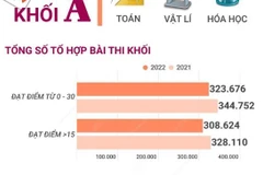 Phân tích phổ điểm các môn thi tốt nghiệp THPT 2022 khối A
