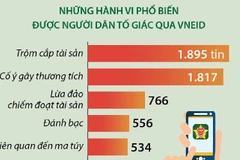 Tố giác tội phạm qua ứng dụng VneID: Nhanh và hiệu quả