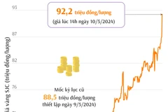 Giá vàng SJC vọt lên mức 92,2 triệu đồng mỗi lượng