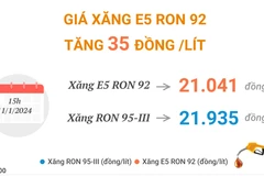 Giá xăng E5 RON 92 tăng 35 đồng/lít, xăng RON 95-III tăng 19 đồng/lít