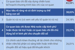 32 tiêu chí đánh giá mức độ trưởng thành chuyển đổi số báo chí năm 2023