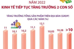 [Infographics] 2022: Kinh tế Quảng Ninh tiếp tục tăng trưởng 2 con số