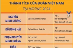 Cuộc thi Vô địch Tin học văn phòng thế giới và Vô địch Thiết kế đồ họa thế giới