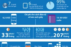 Đọc sách qua các thiết bị điện tử/di động ngày càng thu hút nhiều người đọc. (Nguồn: TTXVN)