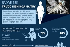 [Infographics] Bảo vệ trẻ em trước hiểm họa của tệ nạn ma túy