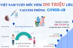 [Infographics] Việt Nam vượt mốc 200 triệu liều tiêm vaccine COVID-19