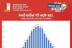Phổ điểm của tổ hợp điểm thi K01. (Nguồn: hust.edu.vn)