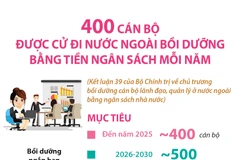 [Inforgraphics] Mỗi năm cử đi nước ngoài bồi dưỡng khoảng 400 cán bộ