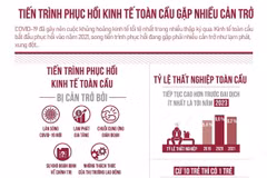 [Inforgraphic] Tiến trình phục hồi kinh tế toàn cầu gặp nhiều cản trở