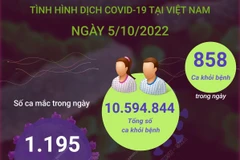 [Inforgraphics] Cập nhật tình hình dịch bệnh COVID-19 ngày 5/10