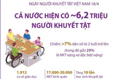 [Infographics] Cả nước hiện có khoảng 6,2 triệu người khuyết tật