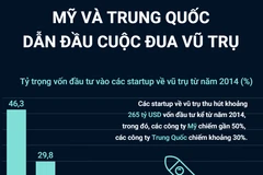 [Infographics] Mỹ và Trung Quốc dẫn đầu cuộc đua về vũ trụ