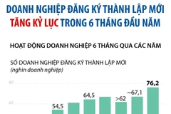 [Inforgraphics] 6 tháng năm 2022, số DN thành lập mới cao kỷ lục