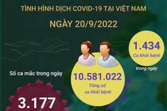 [Infographics] Cập nhật tình hình dịch bệnh COVID-19 ngày 20/9