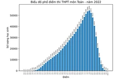 Biểu đồ phổ điểm thi THPT môn Toán 2022.