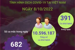 [Inforgraphics] Cập nhật tình hình dịch bệnh COVID-19 ngày 8/10