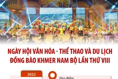 Ngày hội Văn hóa-Thể thao và Du lịch đồng bào Khmer Nam Bộ